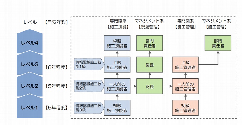職業能力評価シート(電気通信工事業)厚生労働省