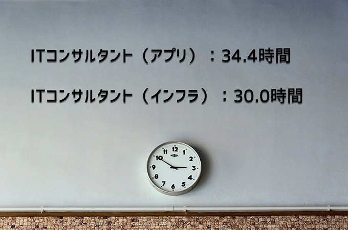 ITコンサルタント(アプリ):34.4時間ITコンサルタント(インフラ):30.0時間