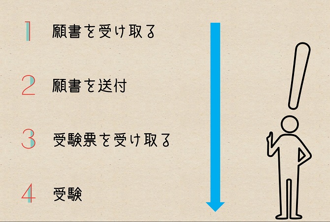 願書を受け取る願書を送付受験票を受け取る受験