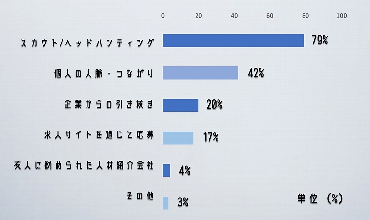 スカウト/ヘッドハンティング個人の人脈・つながり企業からの引き抜き求人サイトを通じて応募友人に勧められた人材紹介会社その他
