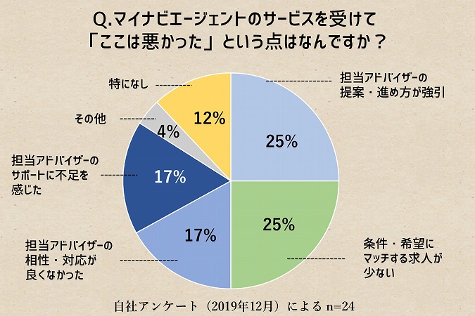 Q.マイナビエージェントのサービスを受けて「ここは悪かった」という点はなんですか?