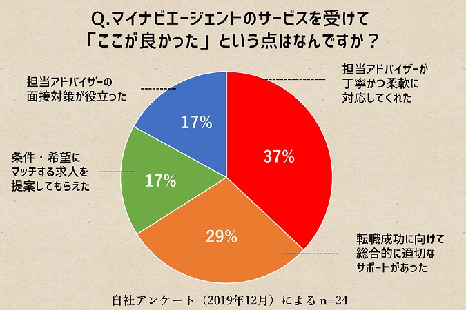 Q.マイナビエージェントのサービスを受けて「ここが良かった」という点はなんですか?