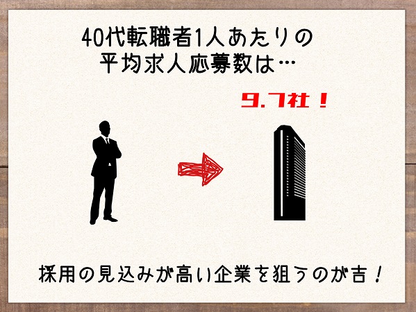 40代転職者1人あたりの平均求人応募数は…
