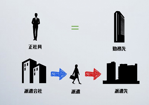 正社員=勤務先派遣会社→派遣→派遣先