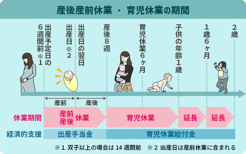 産前産後休業・育児休業の期間
