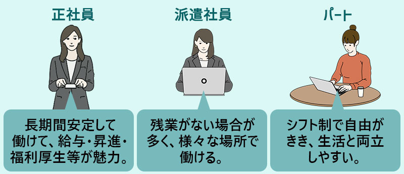 正社員→給与・福利厚生昇進などが魅力。一方で残業など避けられない事も。派遣社員→勤務時間等フレキシブル昇給や福利厚生は望みづらい。パート→シフト制で自由が利く昇給・福利厚生は難しい。