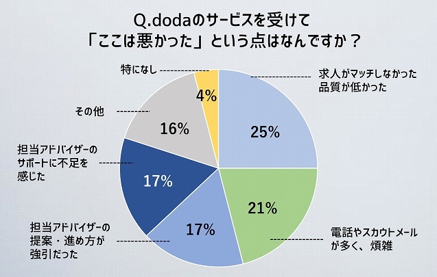 Q.dodaのサービスを受けて「ここは悪かった」という点はなんですか?