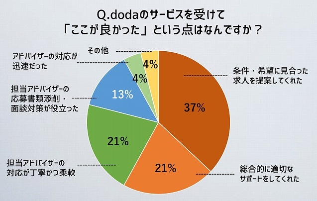 Q.dodaのサービスを受けて「ここが良かった」という点はなんですか?