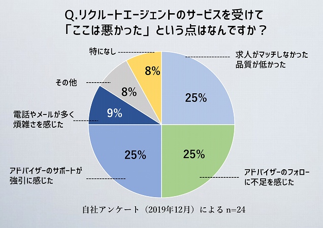 Q.リクルートエージェントのサービスを受けて「ここは悪かった」という点はなんですか?