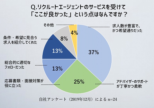 Q.リクルートエージェントのサービスを受けて「ここが良かった」という点はなんですか?