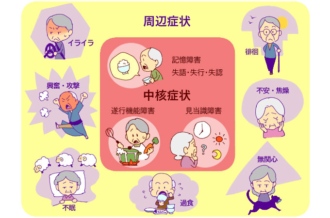 周辺症状。中核症状。
