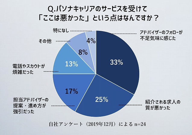 Q.パソナキャリアのサービスを受けて「ここは悪かった」という点はなんですか?