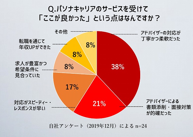 Q.パソナキャリアのサービスを受けて「ここが良かった」という点はなんですか?