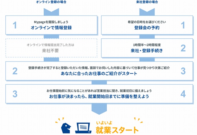 オンライン登録のばあい来社不要