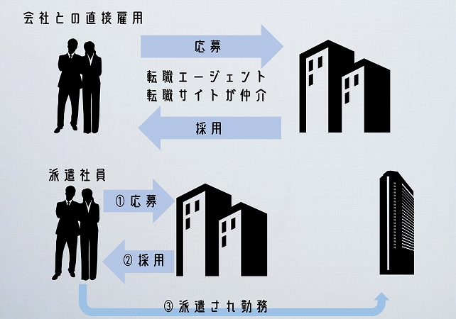 正社員(契約社員)向けの人材紹介サービスと、派遣社員向けの人材紹介サービスは異なる