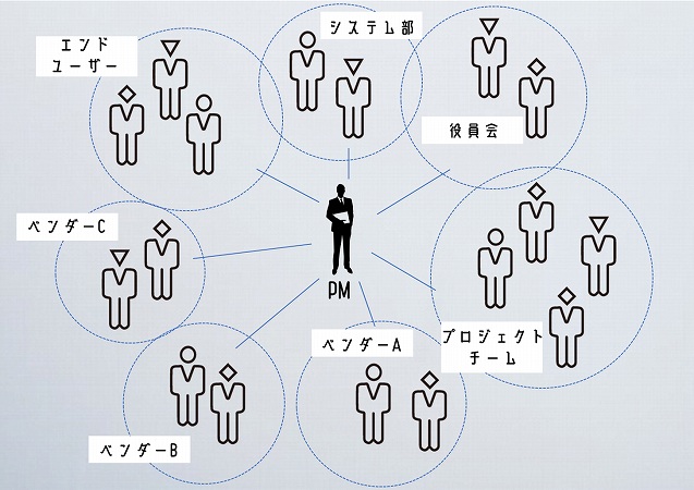 プロジェクトマネージャー(PM)の関係者相関図と、主な役割