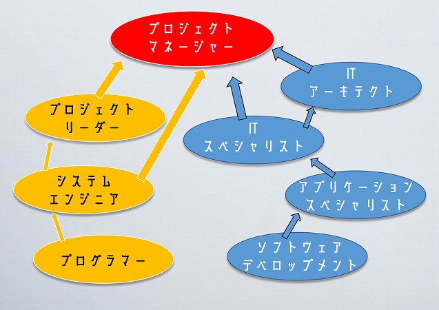 プロジェクトマネージャーへのキャリアパスの例