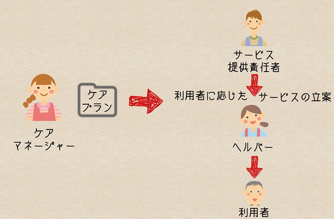 ケアマネージャーケアプランサービス提供責任者利用者に応じたサービスの立案ヘルパー利用者