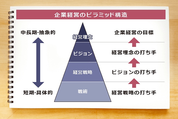 企画経営のピラミッド構造