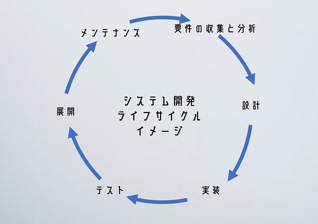 システム開発ライフサイクルイメージ