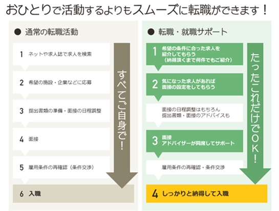 おひとりで活動されるよりもスムーズに転職ができます!