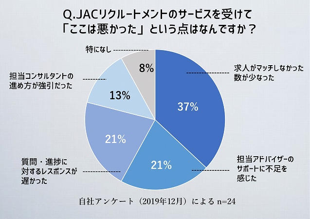 Q.JACリクルートメントのサービスを受けて「ここは悪かった」という点はなんですか?