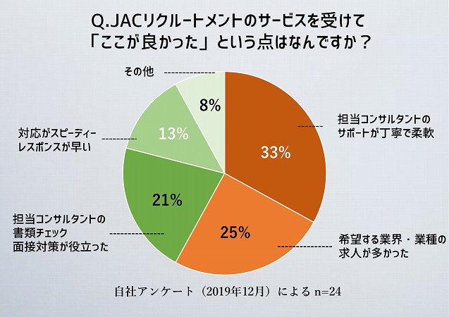 Q.JACリクルートメントのサービスを受けて「ここが良かった」という点はなんですか?