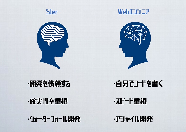 SIer・開発を依頼する・確実性を重視・ウォーターフォール開発Webエンジニア・自分でコードを書く・スピード重視・アジャイル開発