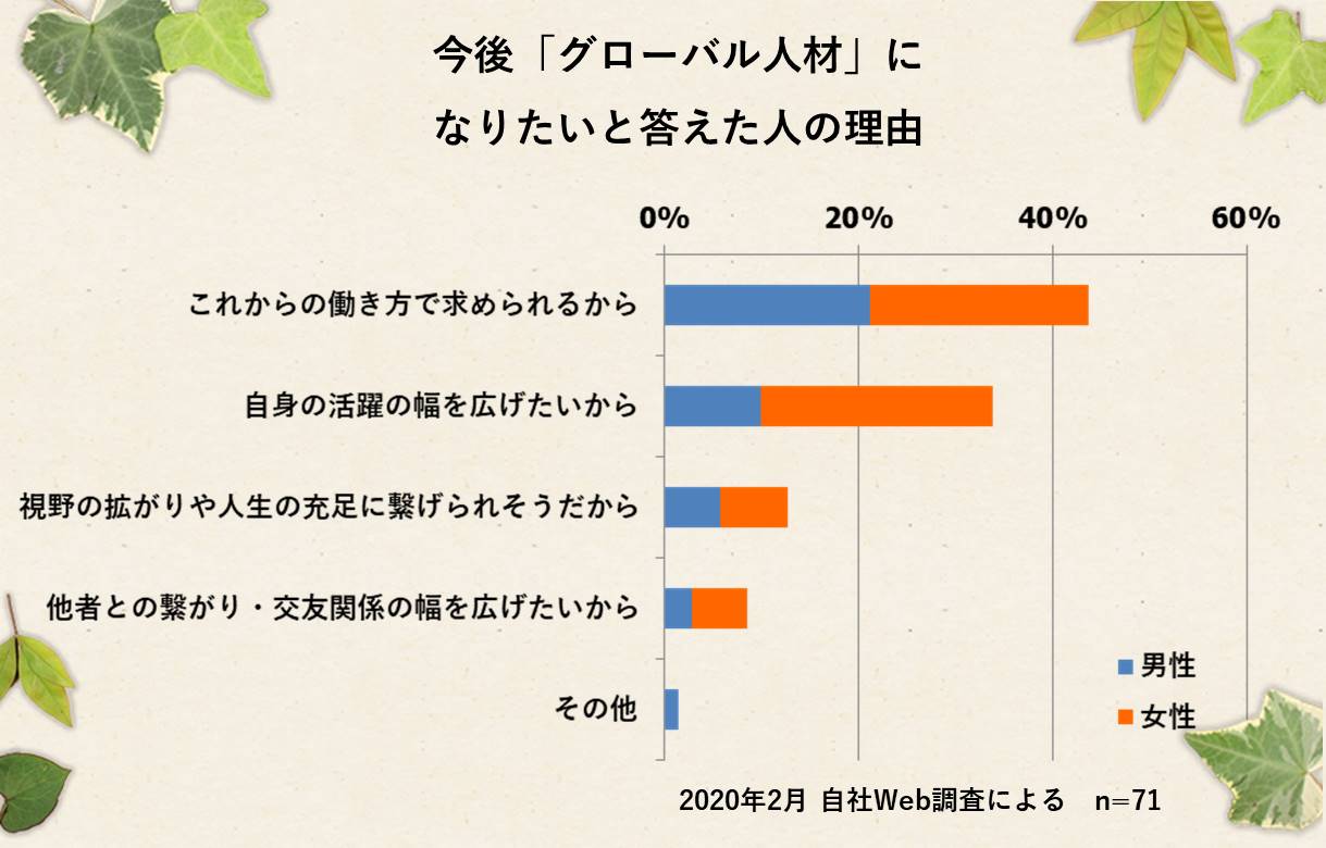 「今後「グローバル人材」になりたいと答えた人の理由 これからの働き方で求められるから:46% 自身の活躍の幅を広げたいから:35% 視野の拡がりや人生の充足に繋げられそうだから:13% 他者との繋がり・交友関係の幅を広げたいから:9% その他:1% 2020年2月 自社Web調査による n=71