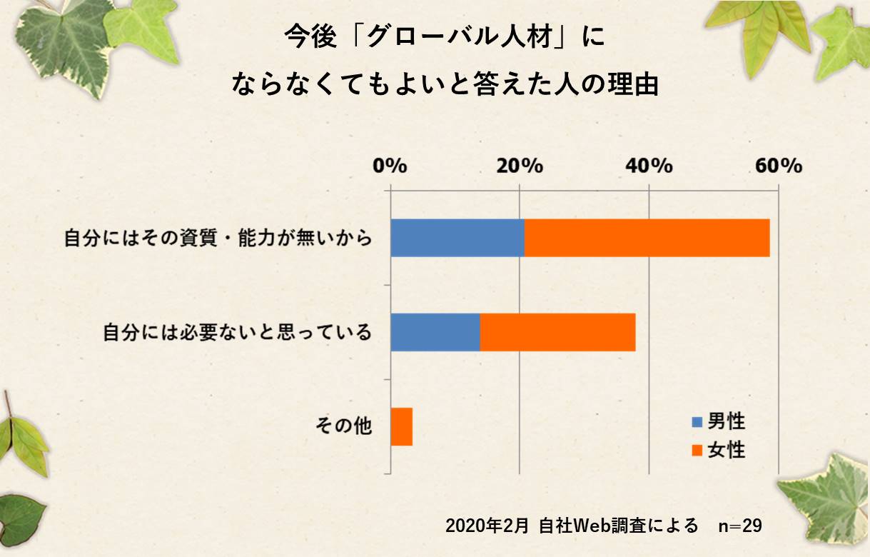自分にはその資質・能力が無いから:53% 自分には必要ないと思っている:34% その他:3% 2020年2月 自社Web調査による n=29
