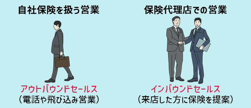 自社保険を扱う営業…アウトバウンドセールス(電話や飛び込み営業) 保険代理店での営業…インバウンドセールス(来店した方に保険を提案)