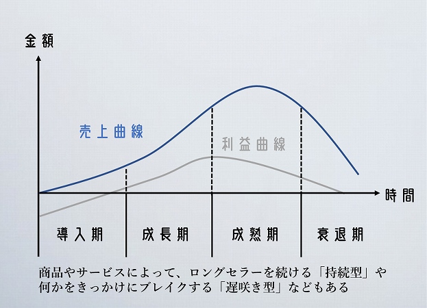 一般的なマーケット(プロダクト)・ライフサイクルの流れ