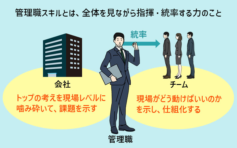 管理職・マネジメントスキルとは-【トップ】の考えを現場レベルに噛み砕いて示し、達成度に応じて次の課題を示していく【現場】がどう動けばいいのかを示し、仕組化する