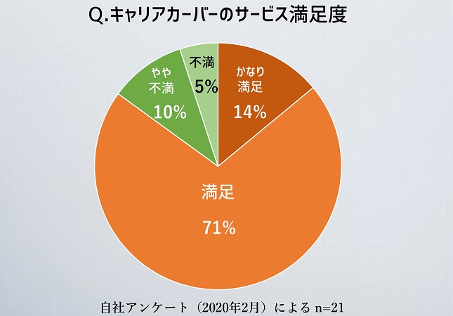 Q.キャリアカーバーのサービス満足度