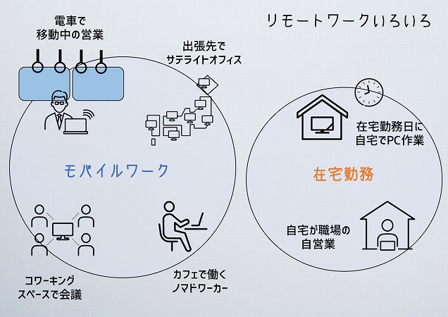 リモートワーク。いろいろモバイルワーク。電車で移動中の営業。出張先でサテライトオフィス。コワーキングスペースで会議。カフェで働くノマドワーカー。在宅勤務。在宅勤務日に自宅でPC作業。自宅が職場の自営業。