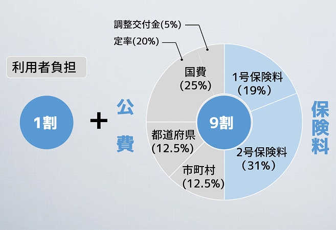 介護保険の費用負担割合