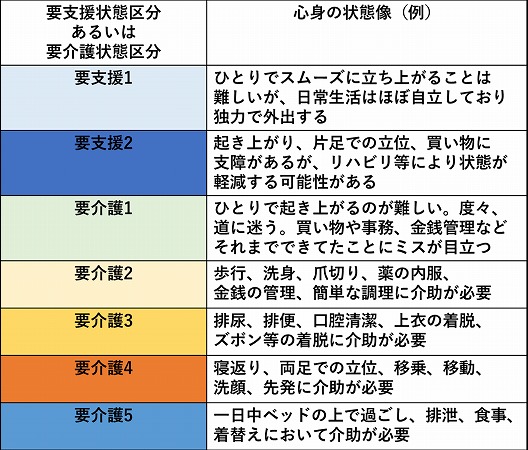 要支援状態区分あるいは要介護状態区分。心身の状態像(例)。要支援1ひとりでスムーズに立ち上がることは難しいが、日常生活はほぼ自立しており独力で外出する。要支援2起き上がり、片足での立位、買い物に支障があるが、リハビリ等により状態が軽減する可能性がある。要介護1ひとりで起き上がるのが難しい。度々、道に迷う。買い物や事務、金銭管理などそれまでできてたことにミスが目立つ。要介護2歩行、洗身、爪切り、薬の内服、金銭の管理、簡単な調理に介助が必要。要介護3排尿、排便、口腔清潔、上衣の着脱、ズボン等の着脱に介助が必要。要介護4寝返り、両足での立位、移乗、移動、洗顔、先発に介助が必要。要介護5一日中ベッドの上で過ごし、排泄、食事、着替えにおいて介助が必要