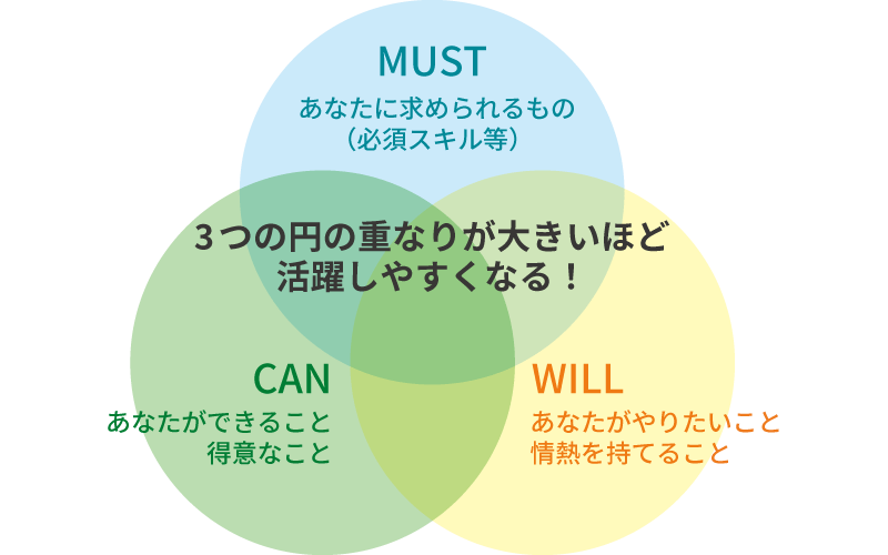 転職の軸:MUST(求められるもの)、CAN(できること)、WILL(やりたいこと)