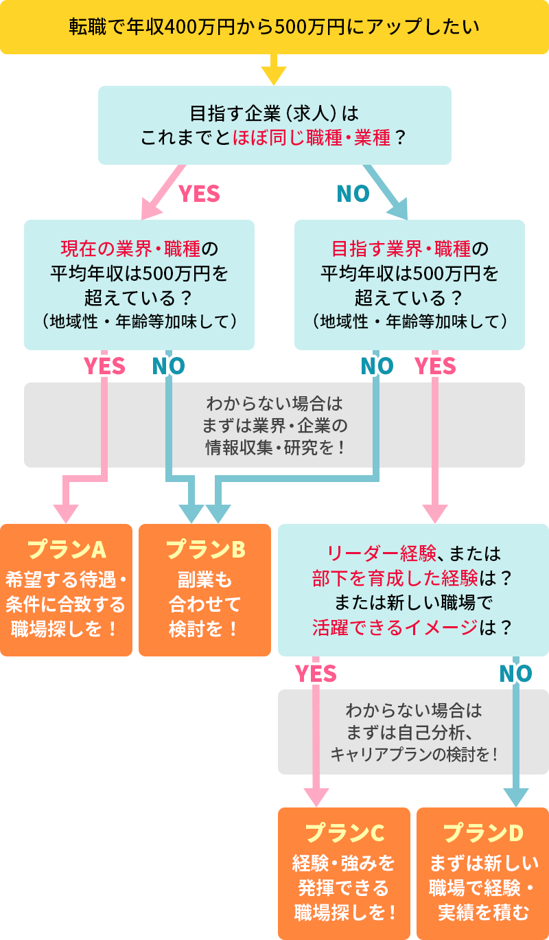 同業種転職か、異業種転職かによって進め方(戦略)は異なる