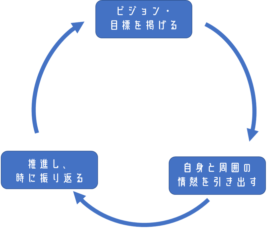 参考:リーダーシップの活動サイクルのイメージ