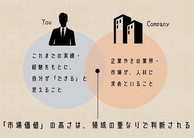 Youこれまでの実績・経験をもとに、自分が「できる」と思えること。Company企業やその業界・市場が、人材に求めていること。「市場価値」の高さは、領域の重なりで判断される