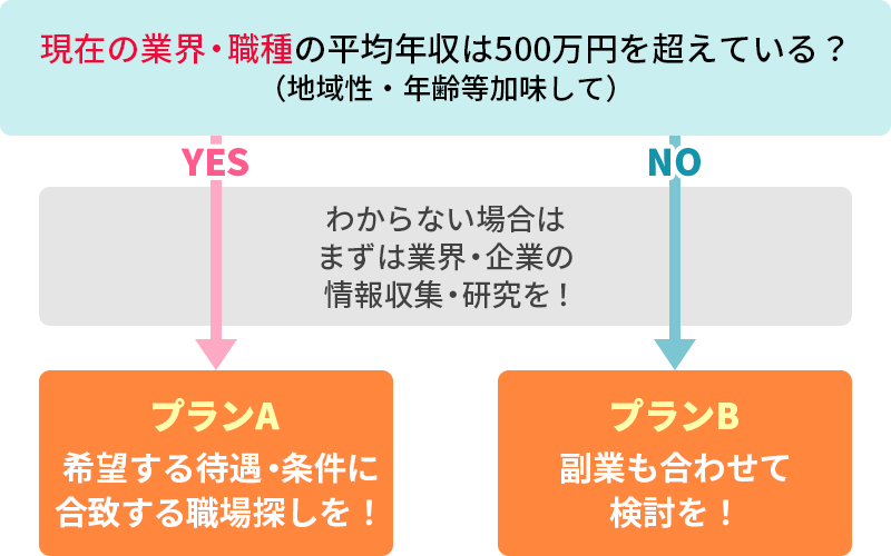 同業種転職で、年収アップを目指す場合
