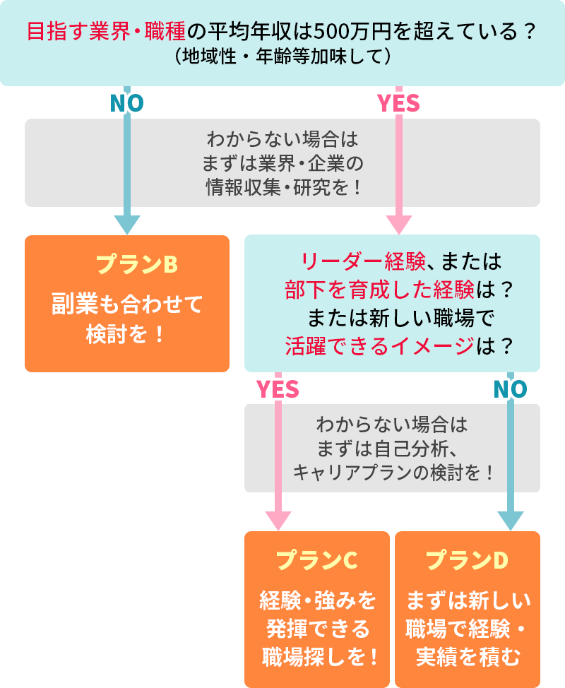 異業種転職で、年収アップを目指す場合