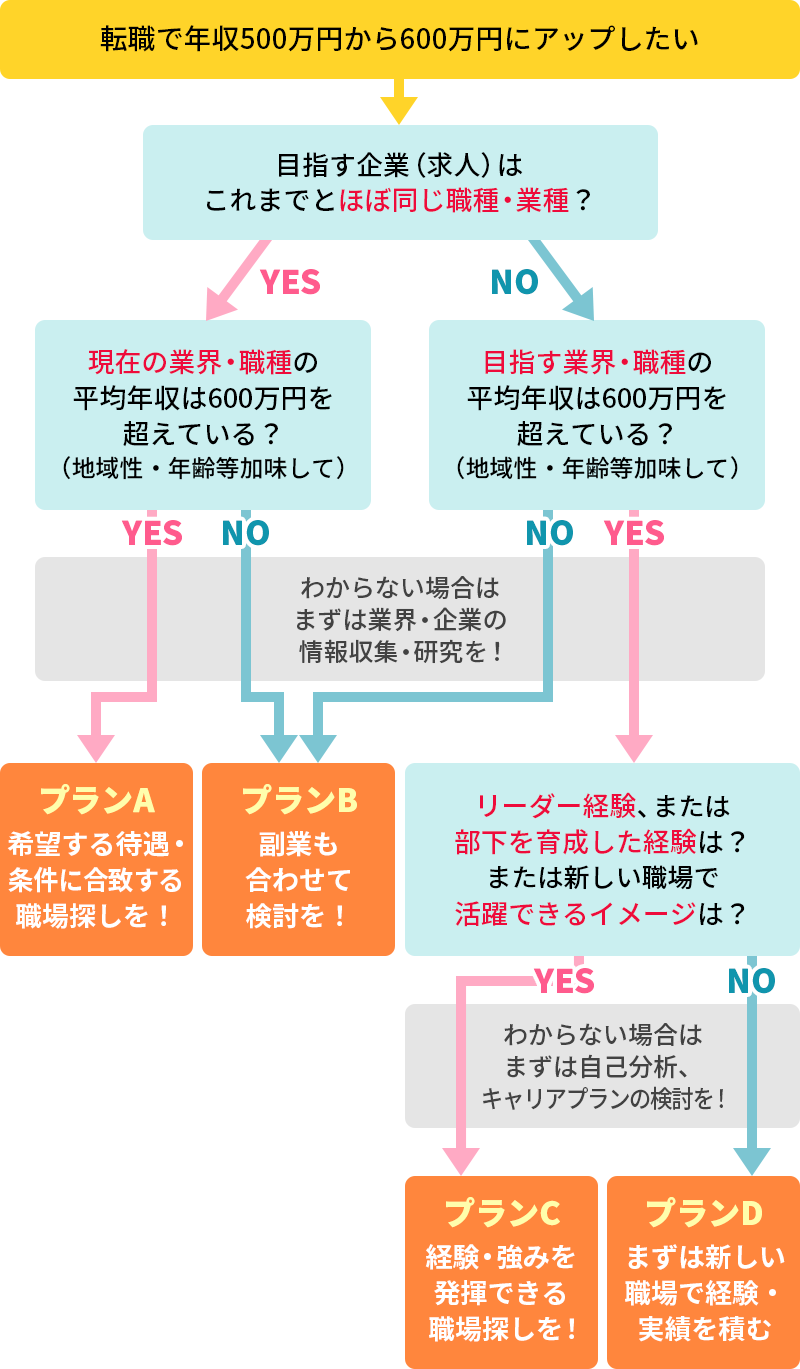 同業種転職か、異業種転職かによって進め方(戦略)は異なる