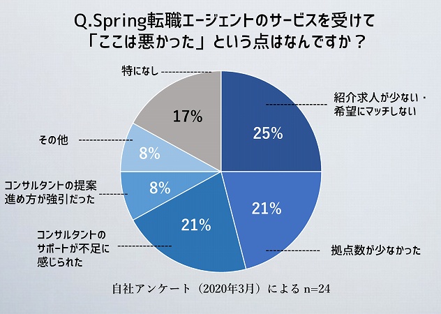 Spring転職エージェントのサービスを受けて、「ここは悪かった」という点はどんな点ですか?