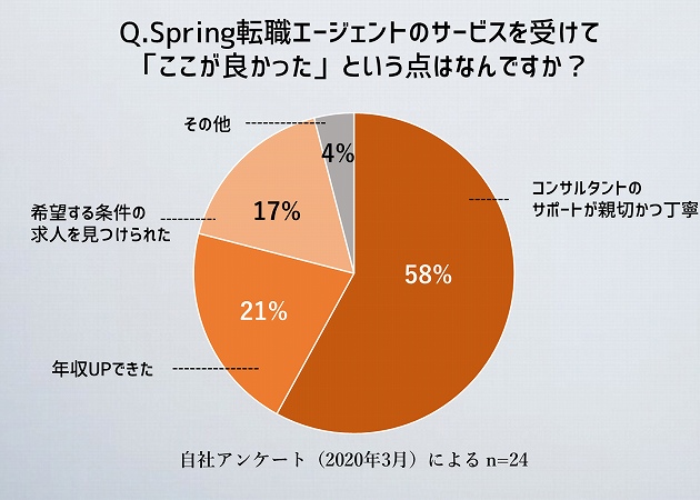 Spring転職エージェントのサービスを受けて、「ここが良かった」という点はどんな点ですか?