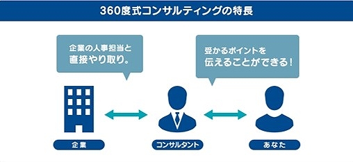 Spring転職エージェントの360度式コンサルティング