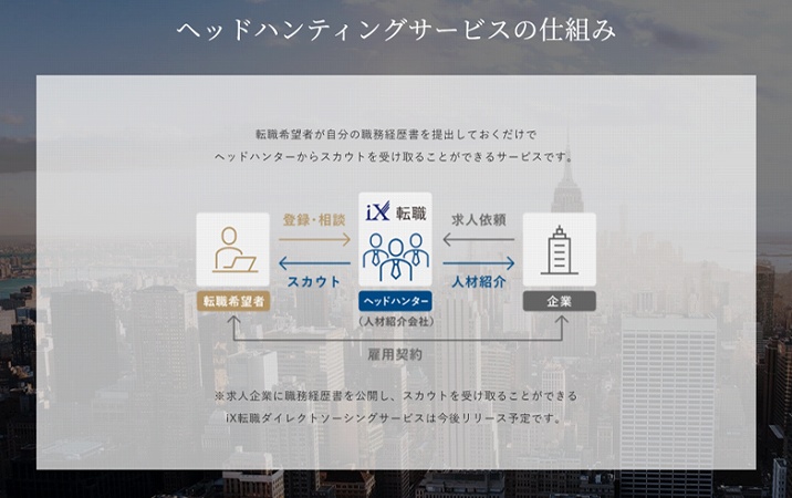 ヘッドハンティングサービスのしくみ