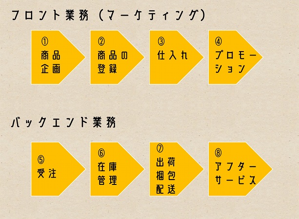 ECサイト運営 主な8業務