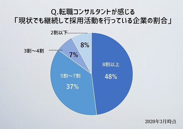 転職コンサルタントが感じる「現状でも継続して採用活動を行なっている企業の割合」